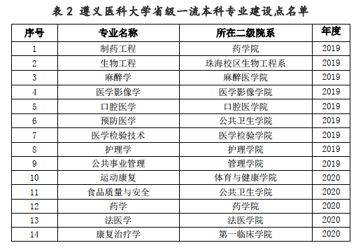 遵义医科大学怎么样好不好（全国排名-一流专业-网友评价）