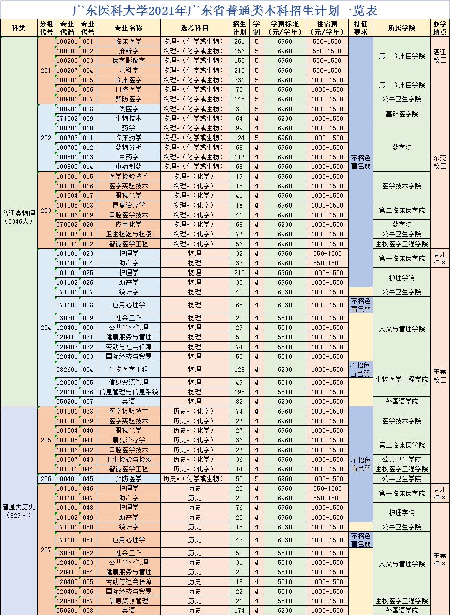 2021广东医科大学学费多少钱一年-各专业收费标准