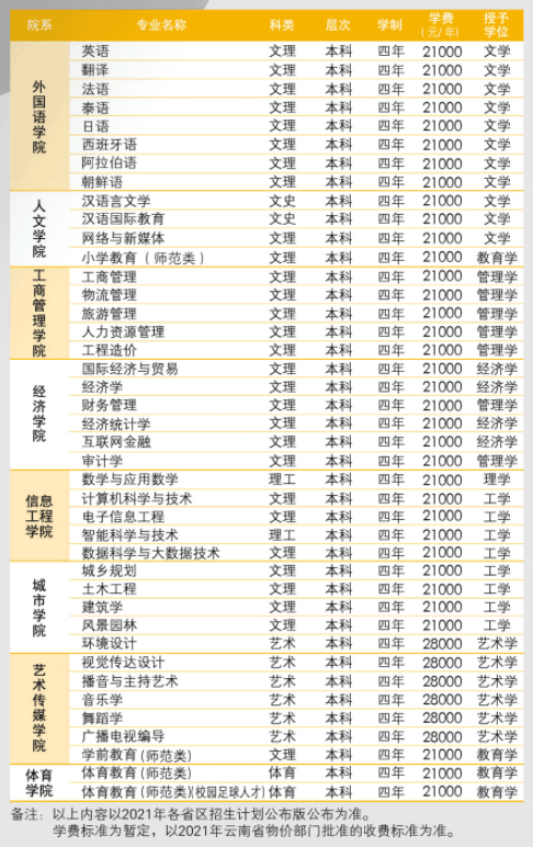 2021昆明文理学院学费多少钱一年-各专业收费标准