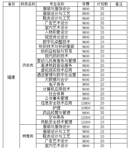 2021泉州纺织服装职业学院学费多少钱一年-各专业收费标准