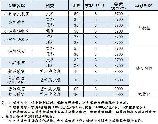 2021四川幼儿师范高等专科学校学费多少钱一年-各专业收费标准