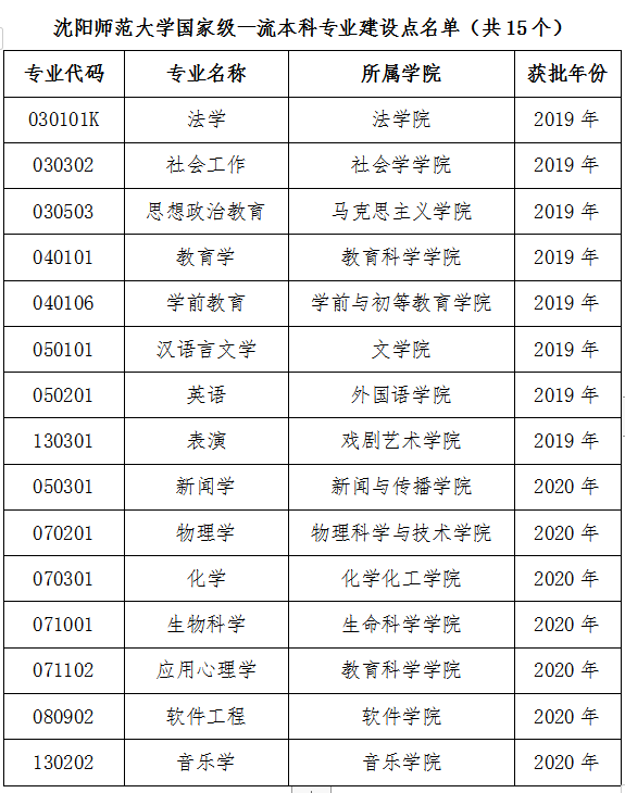 沈阳师范大学怎么样好不好（全国排名-学科评估-一流专业-网友评价）