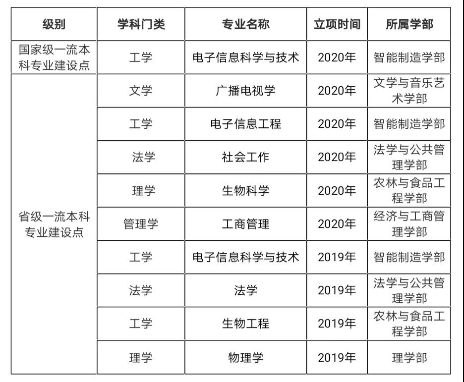 宜宾学院怎么样好不好（全国排名-一流专业-网友评价）