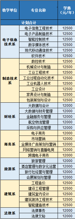 2021四川现代职业学院学费多少钱一年-各专业收费标准