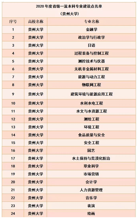 贵州大学怎么样好不好（全国排名-一流学科-学科评估-一流专业-网友评价）