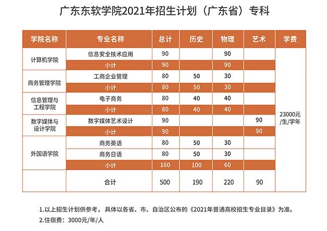 2021广东东软学院学费多少钱一年-各专业收费标准