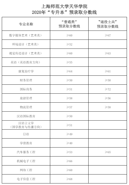 上海师范大学天华学院怎么样好不好（一流专业-专业设置-录取分数线）