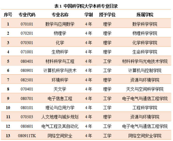 中国科学院大学怎么样好不好（一流学科-学科评估-一流专业）