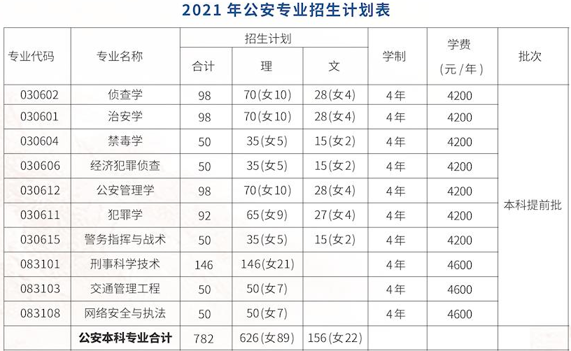 2021广西警察学院学费多少钱一年-各专业收费标准