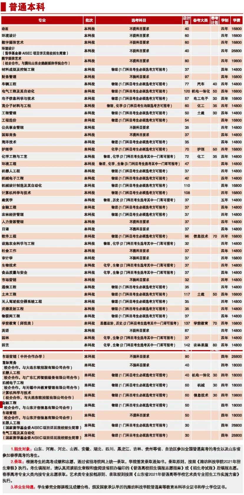 2021潍坊科技学院学费多少钱一年-各专业收费标准