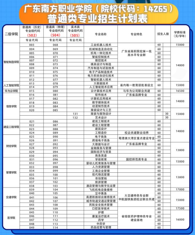 2021广东南方职业学院学费多少钱一年-各专业收费标准