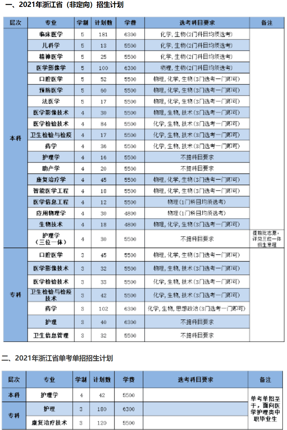 2021杭州医学院学费多少钱一年-各专业收费标准