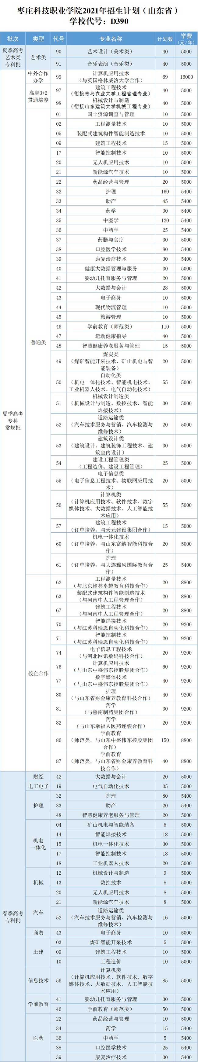 2021枣庄科技职业学院学费多少钱一年-各专业收费标准
