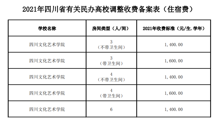 2021四川文化艺术学院学费多少钱一年-各专业收费标准