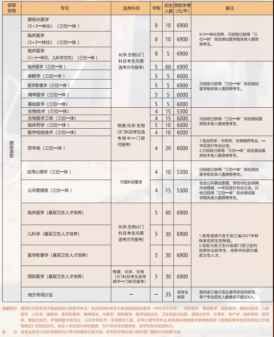 2021温州医科大学学费多少钱一年-各专业收费标准