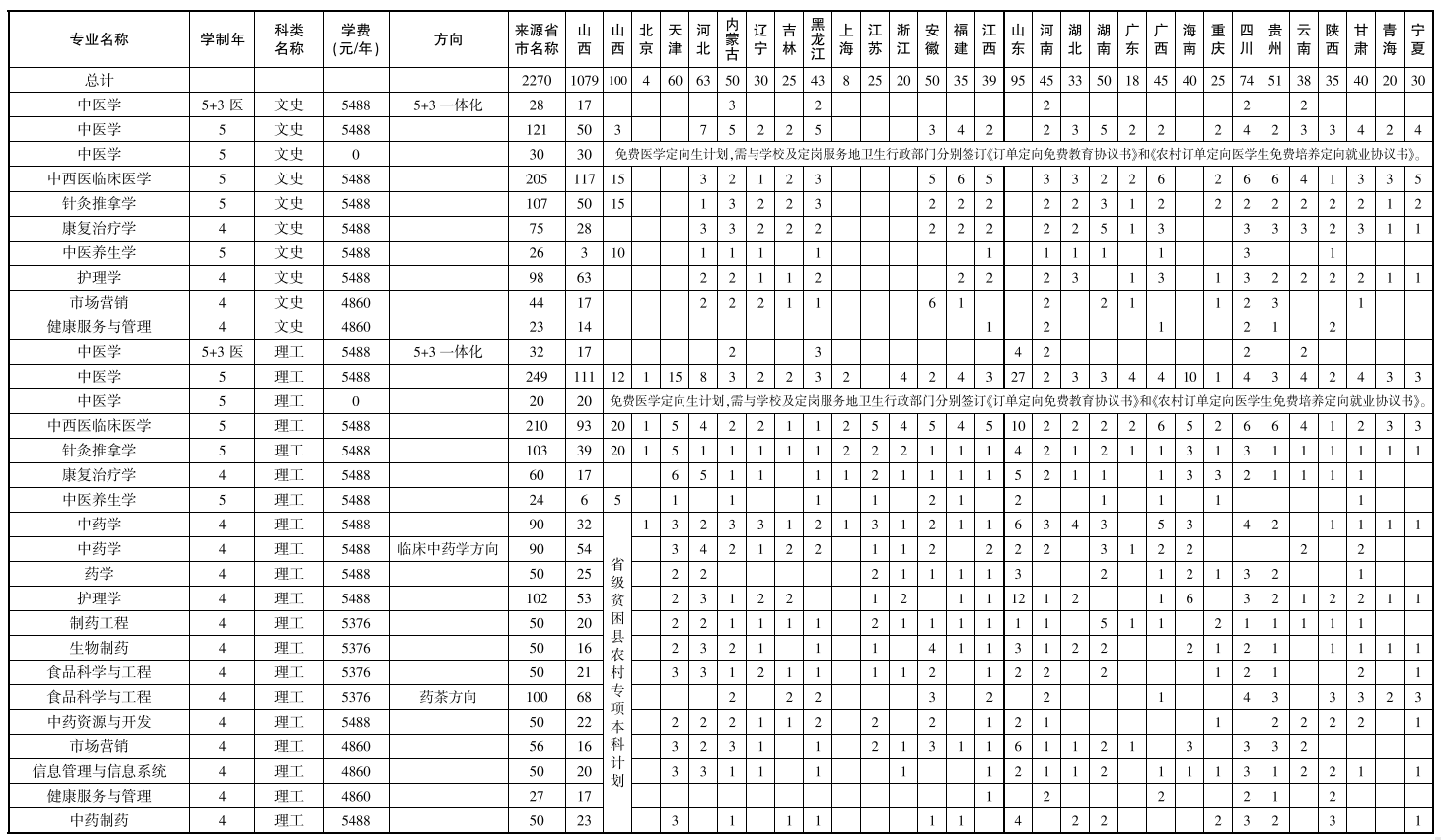 2021山西中医药大学学费多少钱一年-各专业收费标准