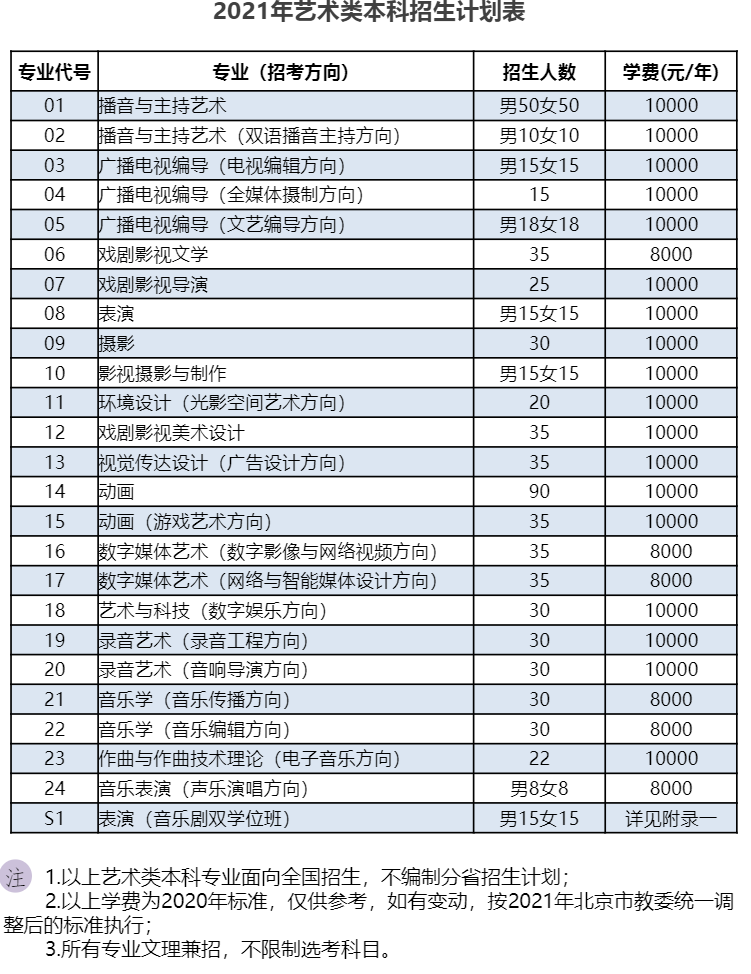 2021中国传媒大学学费多少钱一年-各专业收费标准