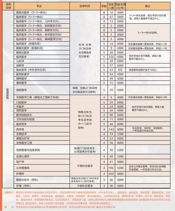 2021温州医科大学学费多少钱一年-各专业收费标准