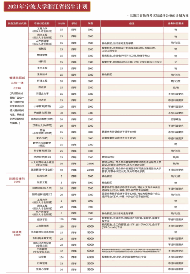 2021宁波大学学费多少钱一年-各专业收费标准