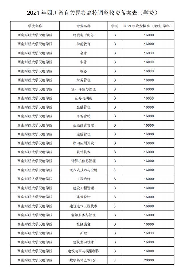 2021西南财经大学天府学院学费多少钱一年-各专业收费标准