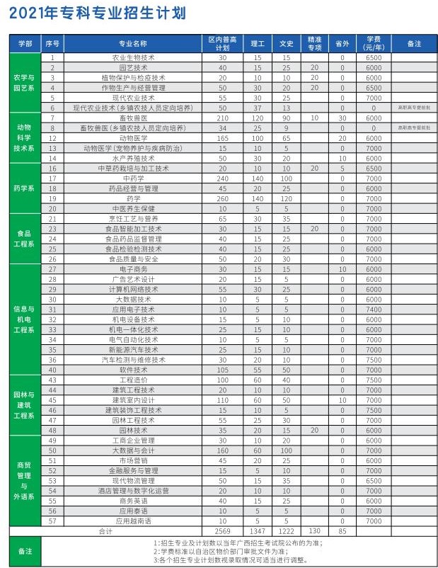 2021广西大学行健文理学院学费多少钱一年-各专业收费标准