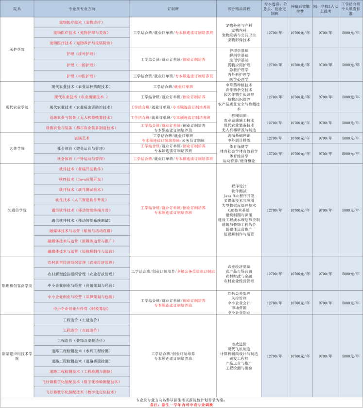 2021德阳农业科技职业学院学费多少钱一年-各专业收费标准