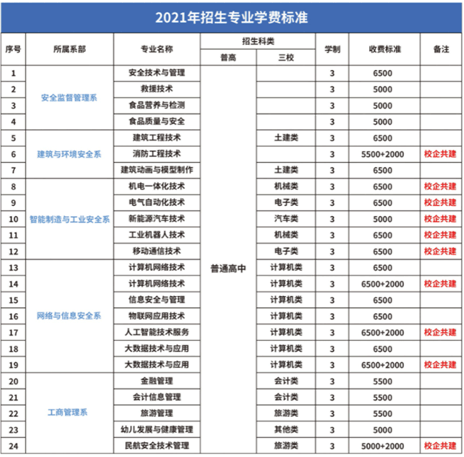 2021重庆安全技术职业学院学费多少钱一年-各专业收费标准