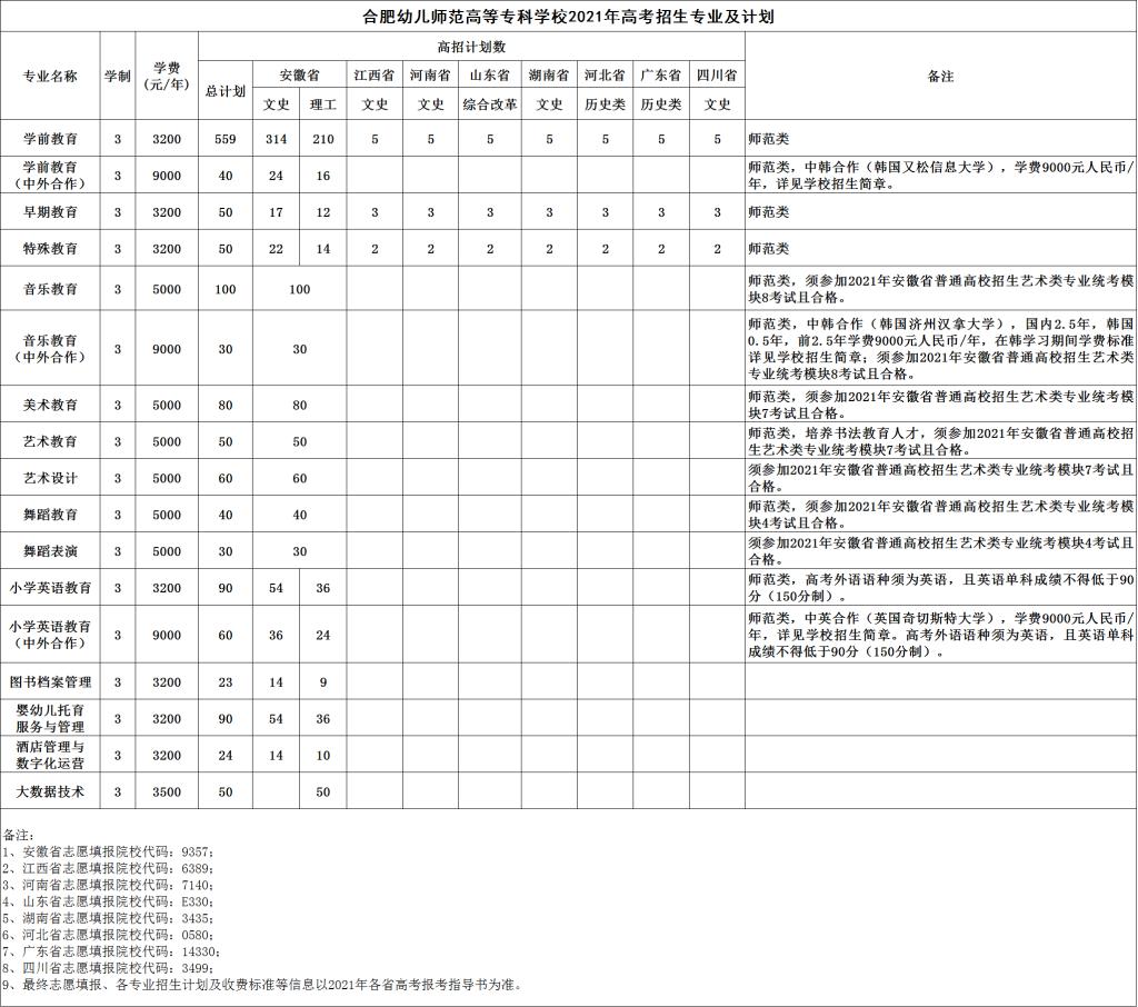 2021合肥幼儿师范高等专科学校学费多少钱一年-各专业收费标准