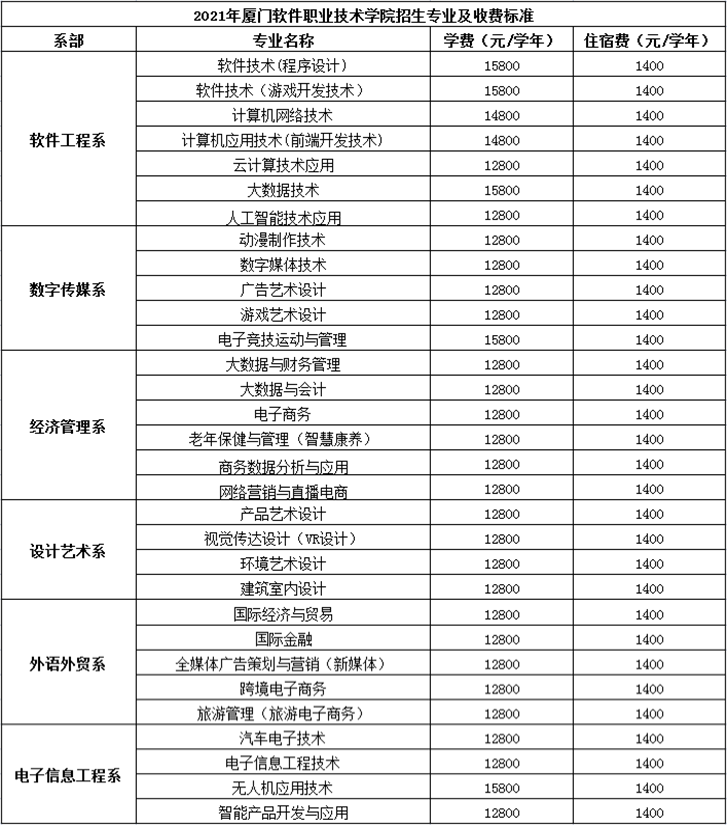 2021厦门软件职业技术学院学费多少钱一年-各专业收费标准