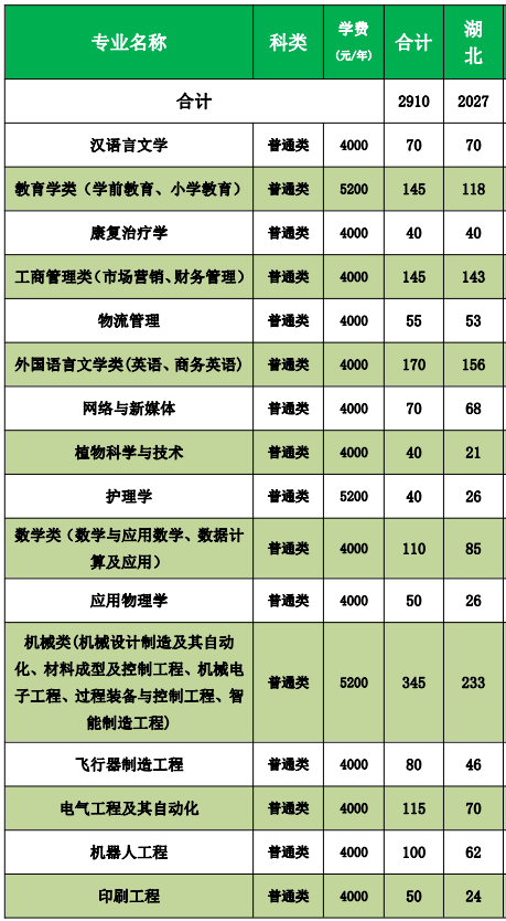 2021荆楚理工学院学费多少钱一年-各专业收费标准