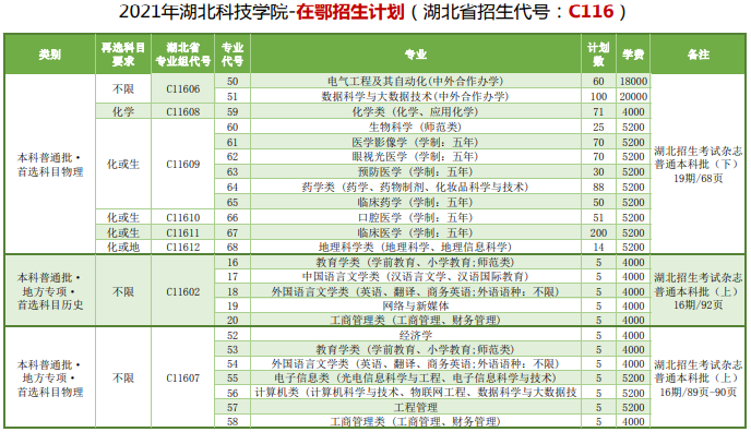 2021湖北科技学院学费多少钱一年-各专业收费标准