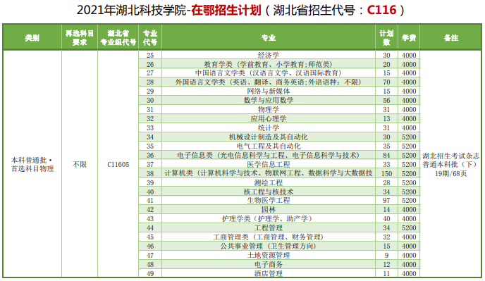 2021湖北科技学院学费多少钱一年-各专业收费标准