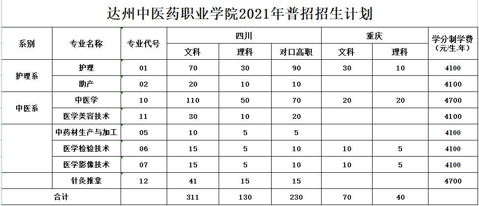 2021达州中医药职业学院学费多少钱一年-各专业收费标准