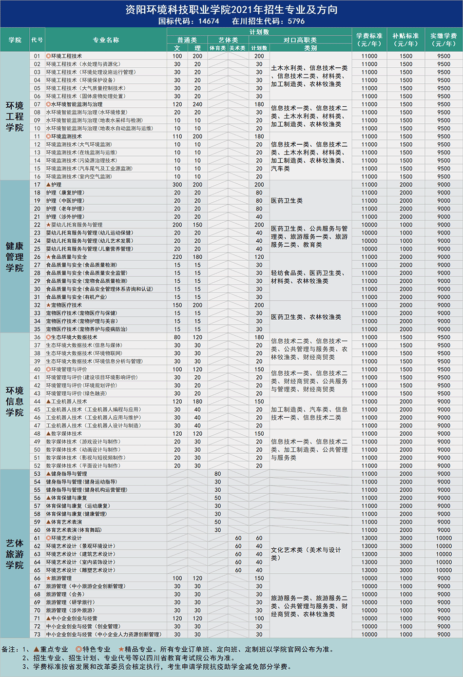 2021资阳环境科技职业学院学费多少钱一年-各专业收费标准