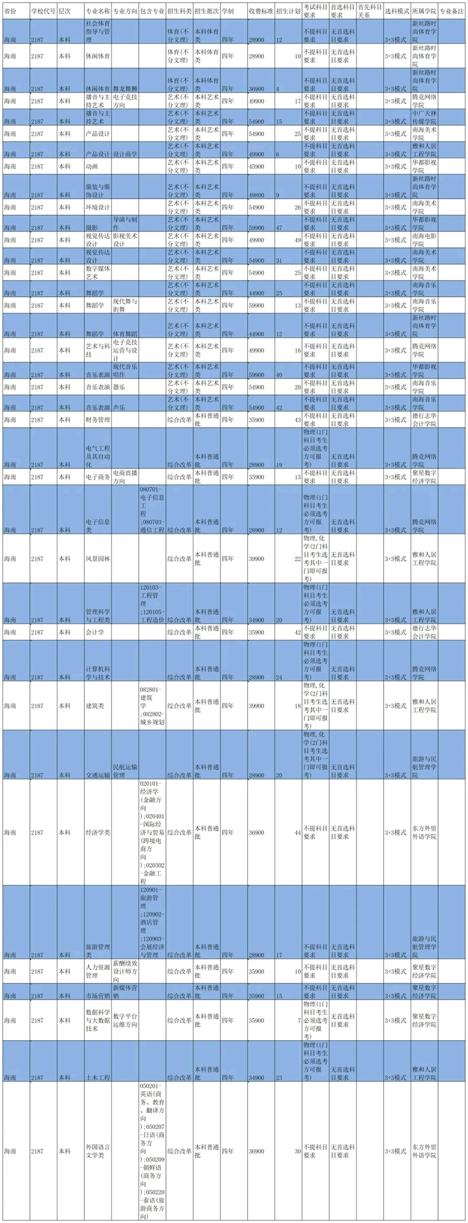 2021海口经济学院学费多少钱一年-各专业收费标准