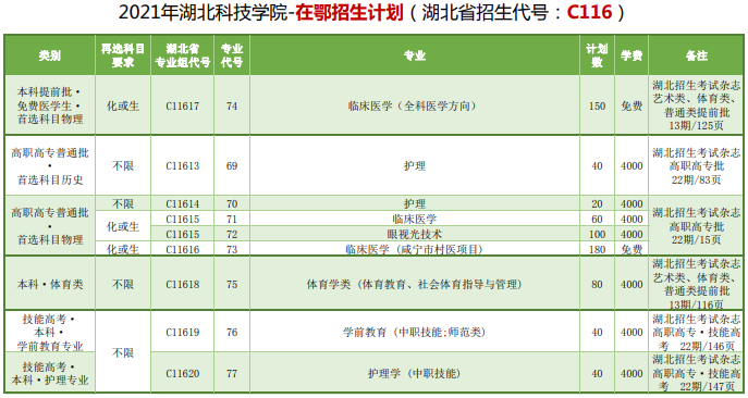 2021湖北科技学院学费多少钱一年-各专业收费标准