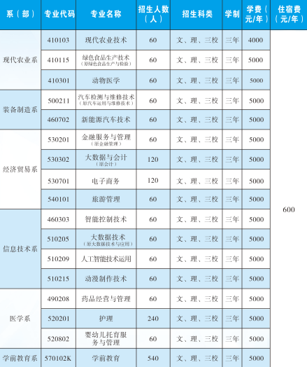 2021曲靖职业技术学院学费多少钱一年-各专业收费标准