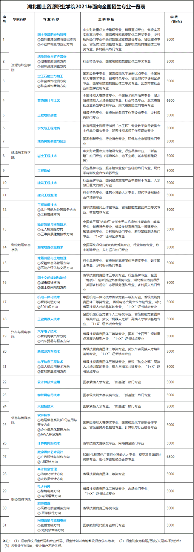 2021湖北国土资源职业学院学费多少钱一年-各专业收费标准