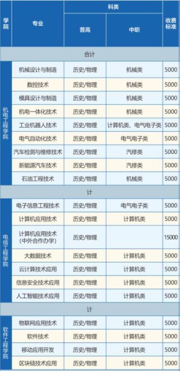 2021湖北科技职业学院学费多少钱一年-各专业收费标准