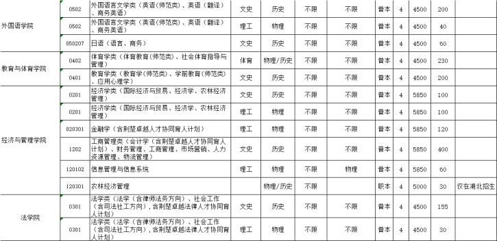 2021长江大学学费多少钱一年-各专业收费标准