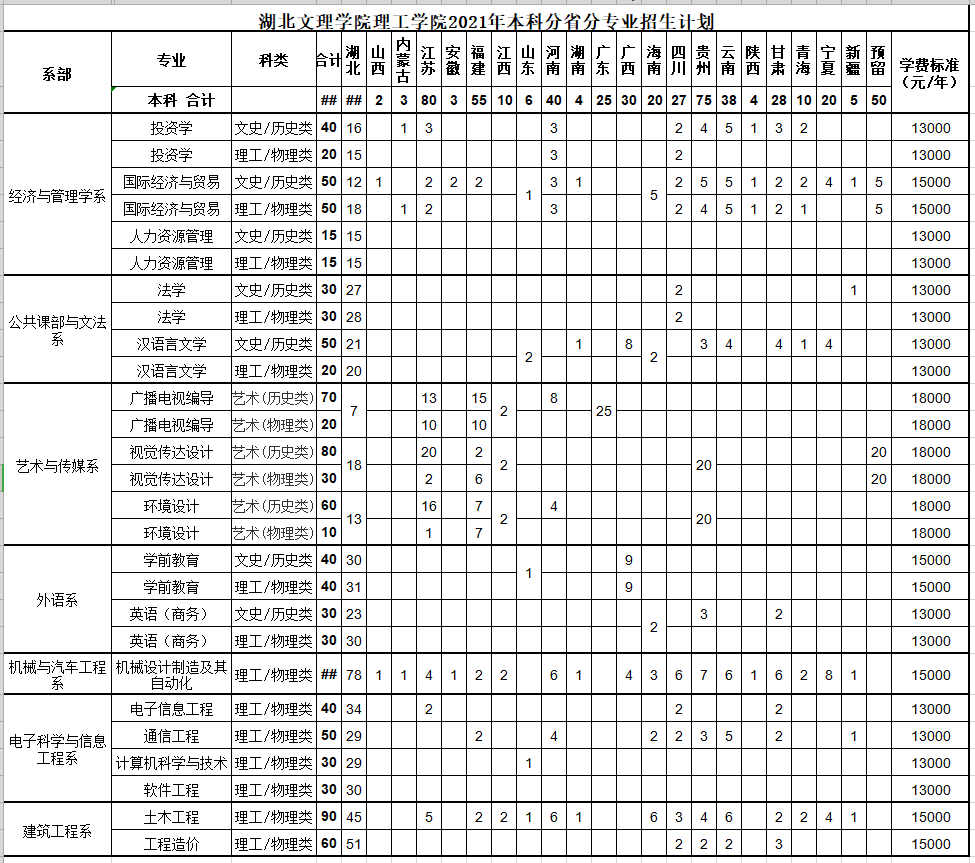 2021湖北文理学院理工学院学费多少钱一年-各专业收费标准