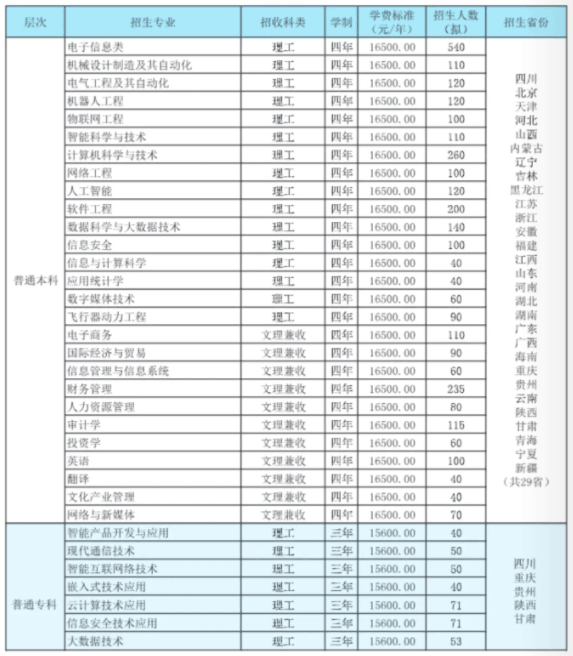 2021电子科技大学成都学院学费多少钱一年-各专业收费标准