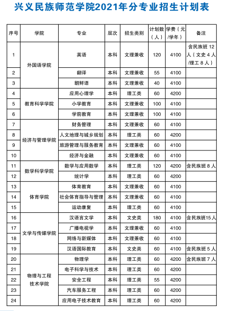 2021兴义民族师范学院学费多少钱一年-各专业收费标准