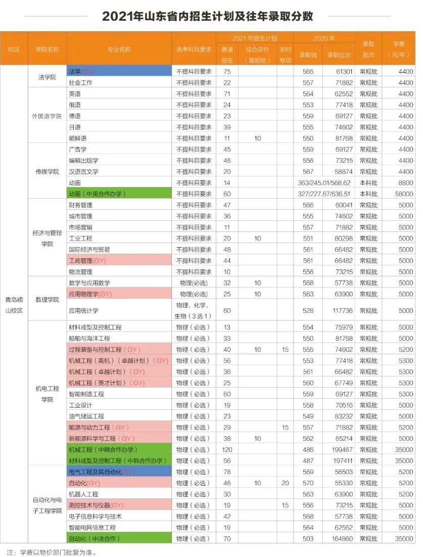 2021青岛科技大学学费多少钱一年-各专业收费标准