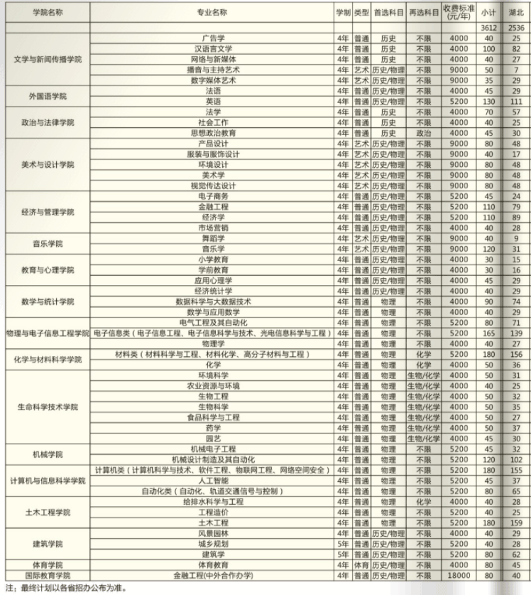 2021湖北工程学院学费多少钱一年-各专业收费标准