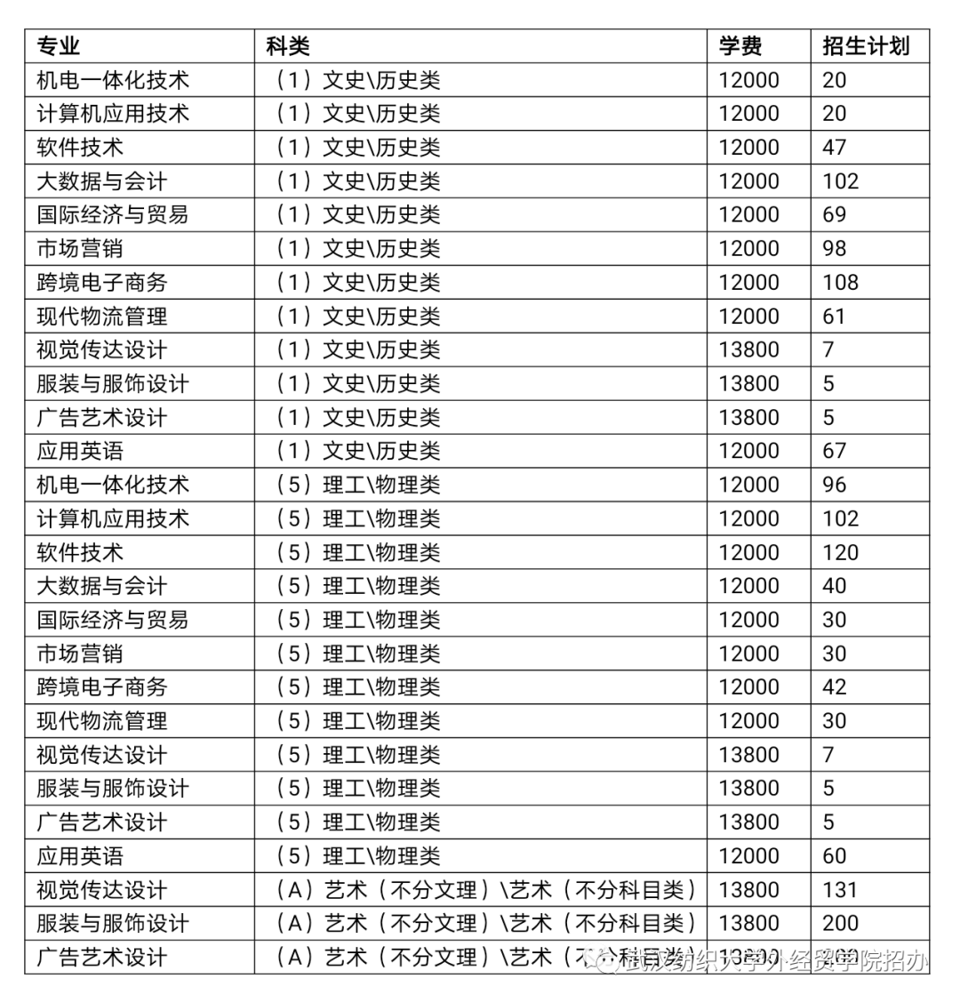 2021武汉纺织大学外经贸学院学费多少钱一年-各专业收费标准