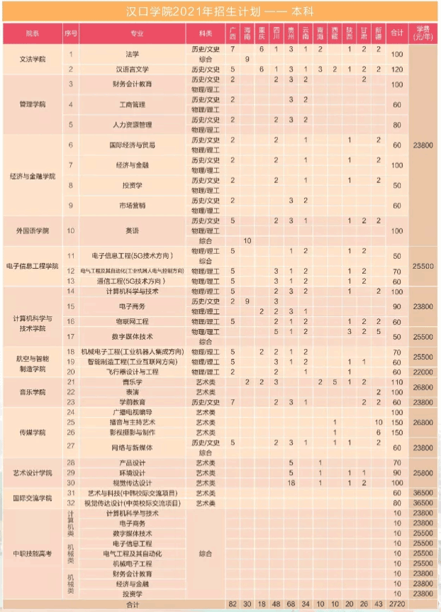 2021汉口学院学费多少钱一年-各专业收费标准