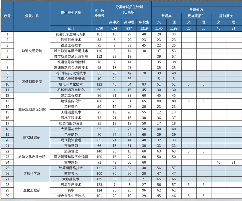 2021贵阳职业技术学院学费多少钱一年-各专业收费标准