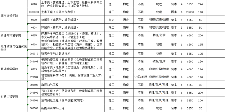 2021长江大学学费多少钱一年-各专业收费标准