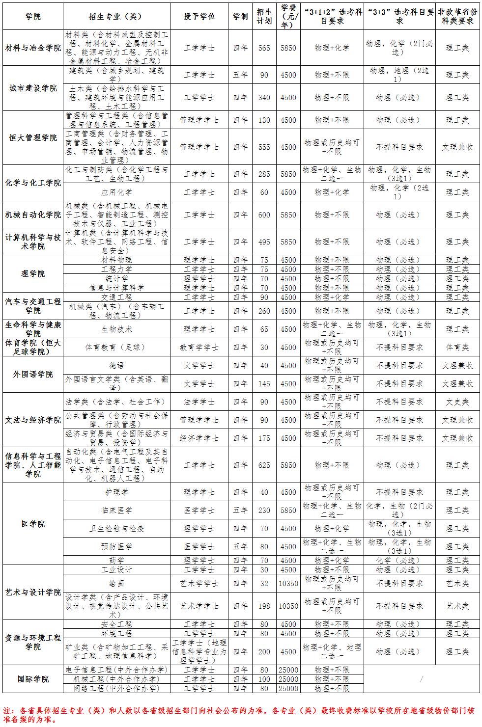 2021武汉科技大学学费多少钱一年-各专业收费标准